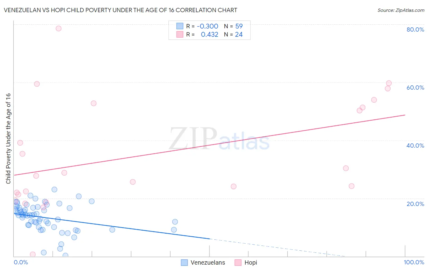 Venezuelan vs Hopi Child Poverty Under the Age of 16