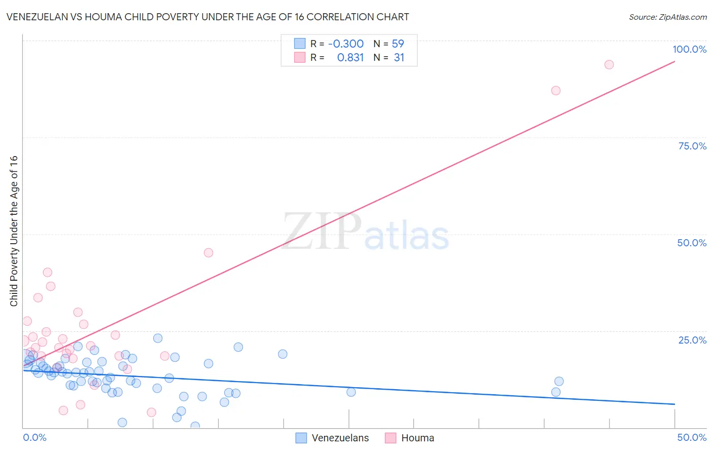 Venezuelan vs Houma Child Poverty Under the Age of 16