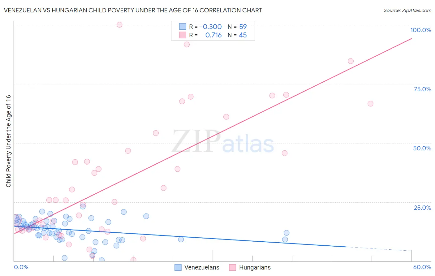 Venezuelan vs Hungarian Child Poverty Under the Age of 16
