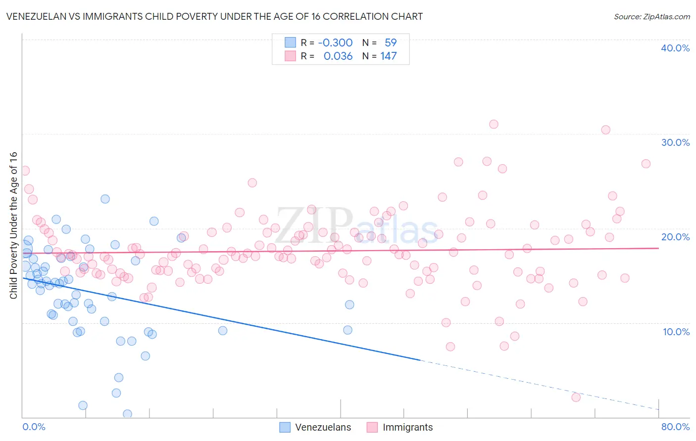 Venezuelan vs Immigrants Child Poverty Under the Age of 16