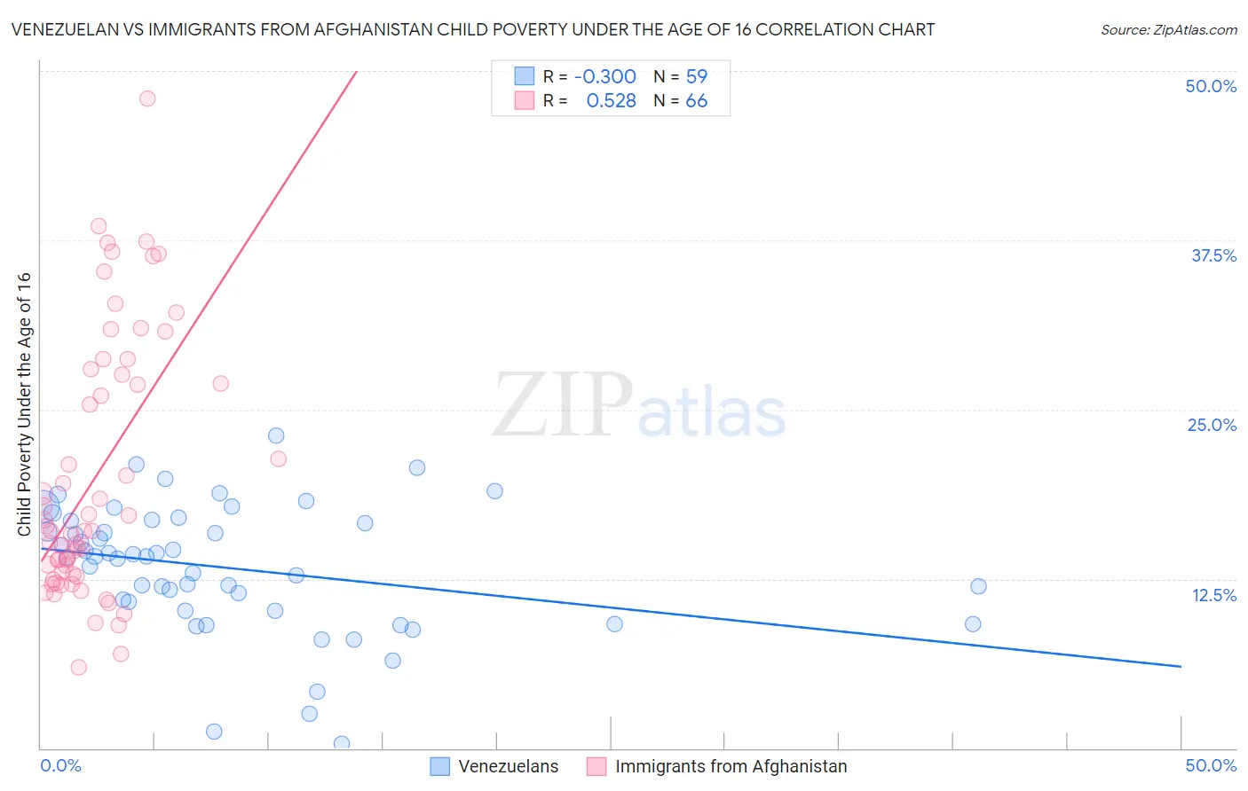 Venezuelan vs Immigrants from Afghanistan Child Poverty Under the Age of 16