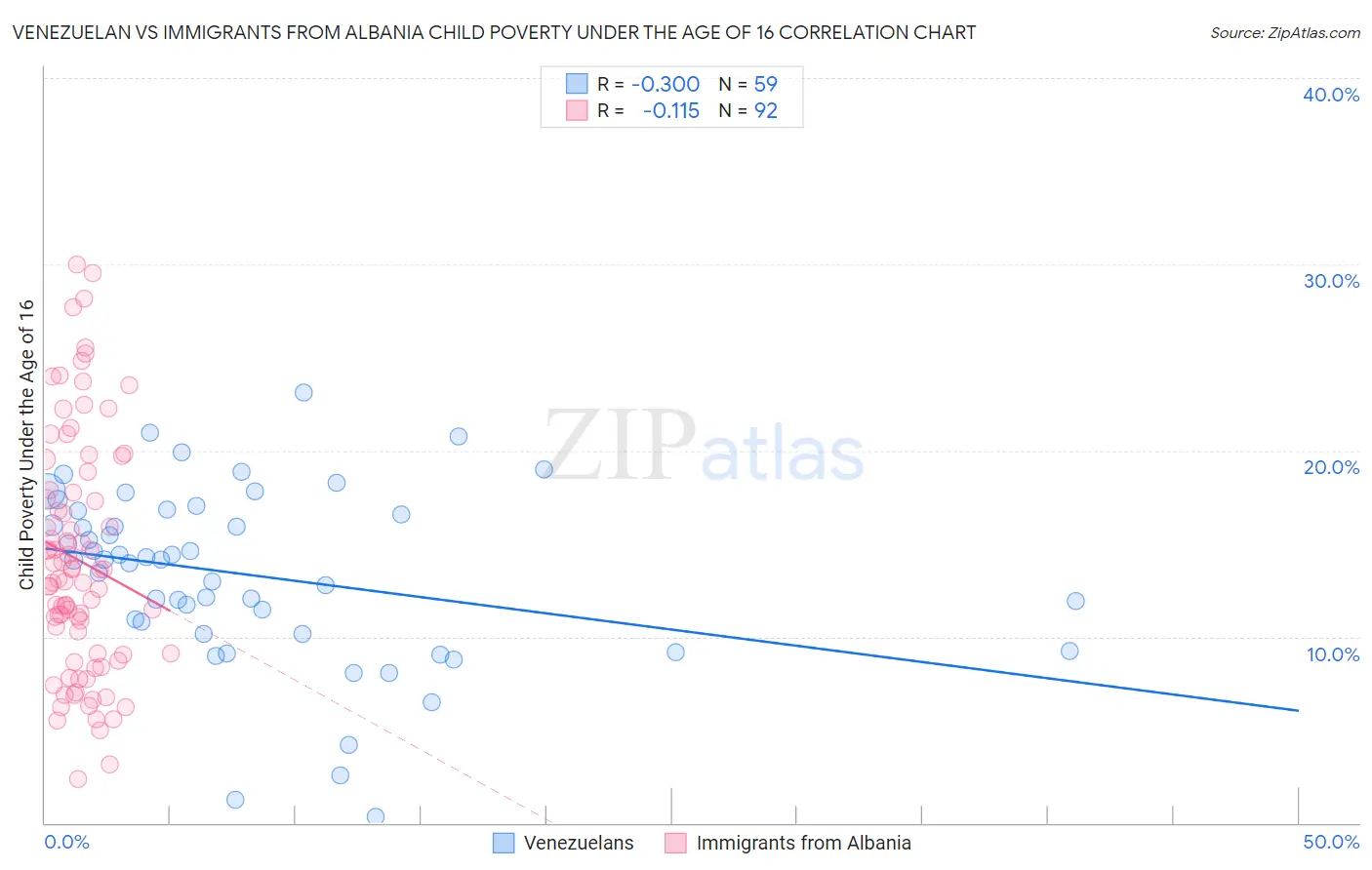 Venezuelan vs Immigrants from Albania Child Poverty Under the Age of 16