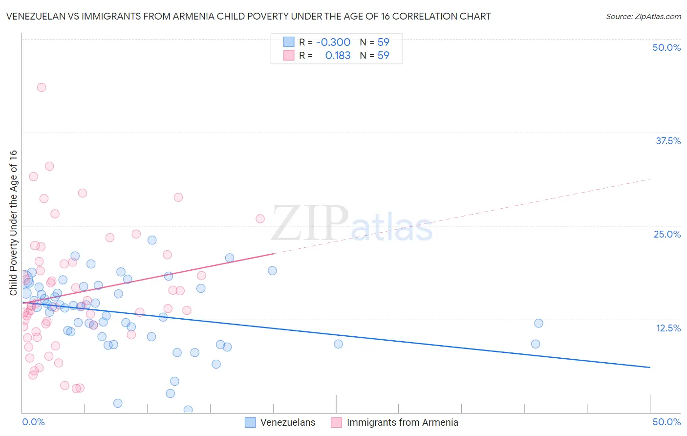 Venezuelan vs Immigrants from Armenia Child Poverty Under the Age of 16