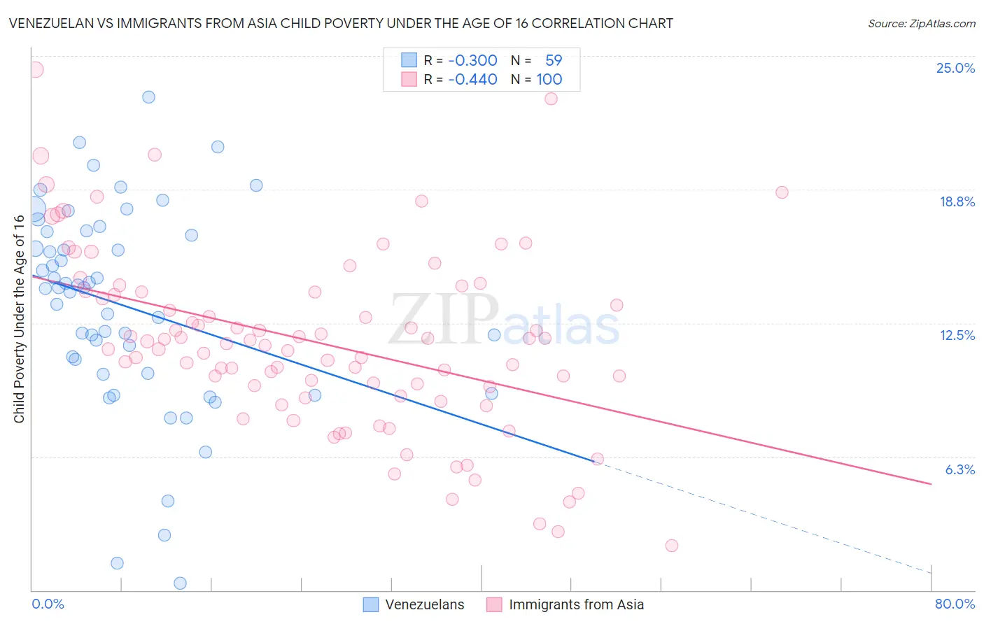 Venezuelan vs Immigrants from Asia Child Poverty Under the Age of 16