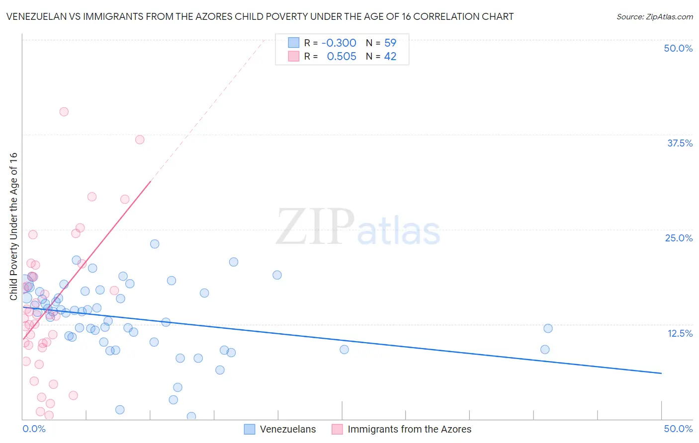 Venezuelan vs Immigrants from the Azores Child Poverty Under the Age of 16