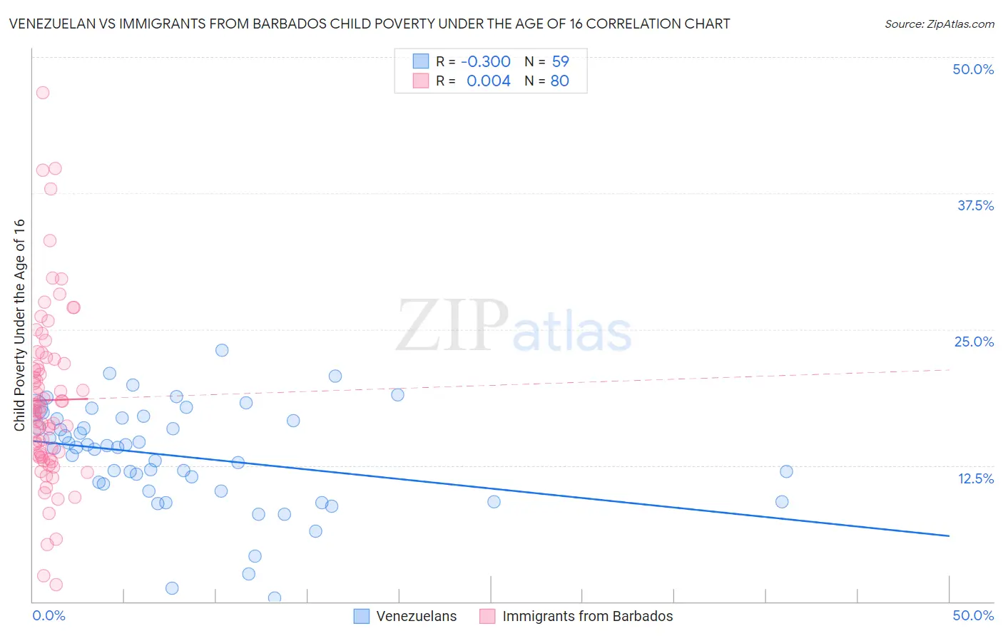 Venezuelan vs Immigrants from Barbados Child Poverty Under the Age of 16
