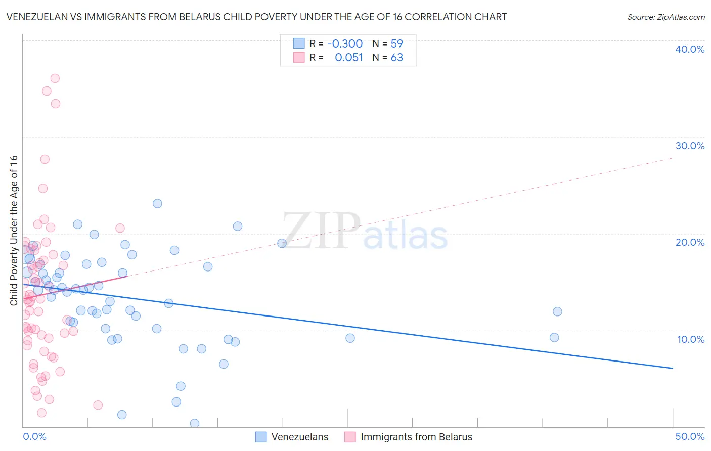 Venezuelan vs Immigrants from Belarus Child Poverty Under the Age of 16