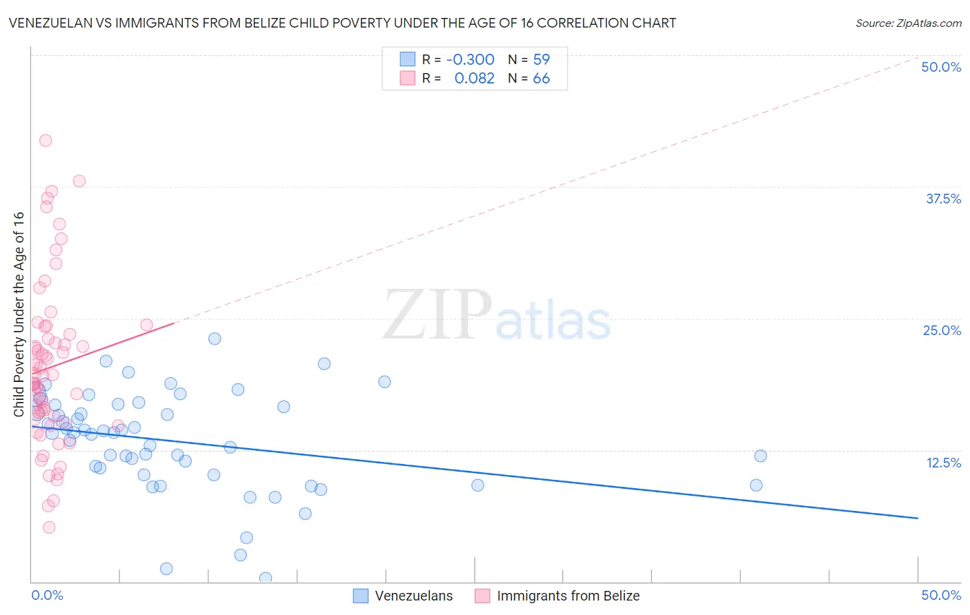 Venezuelan vs Immigrants from Belize Child Poverty Under the Age of 16