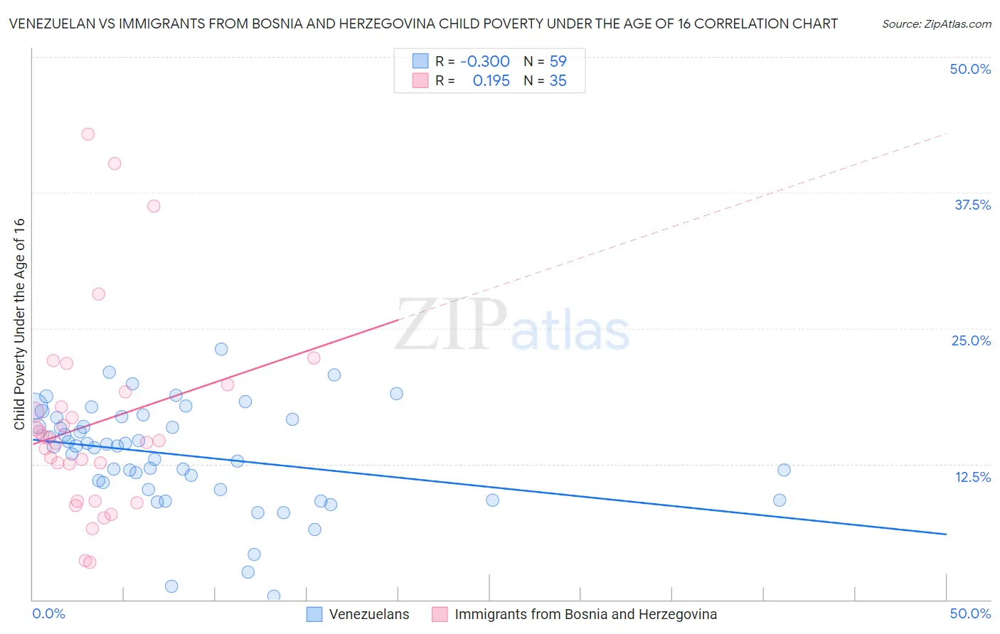Venezuelan vs Immigrants from Bosnia and Herzegovina Child Poverty Under the Age of 16