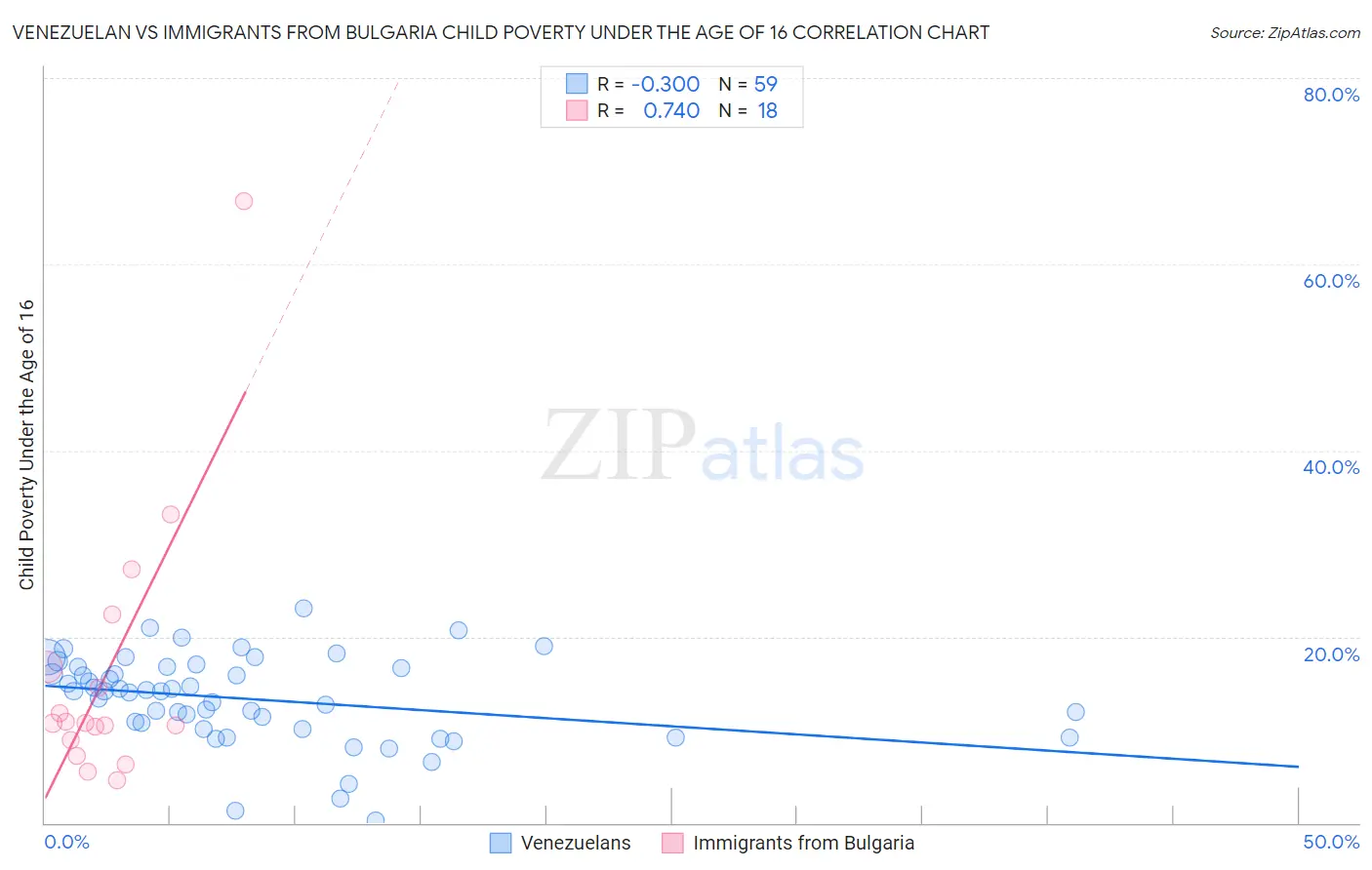 Venezuelan vs Immigrants from Bulgaria Child Poverty Under the Age of 16