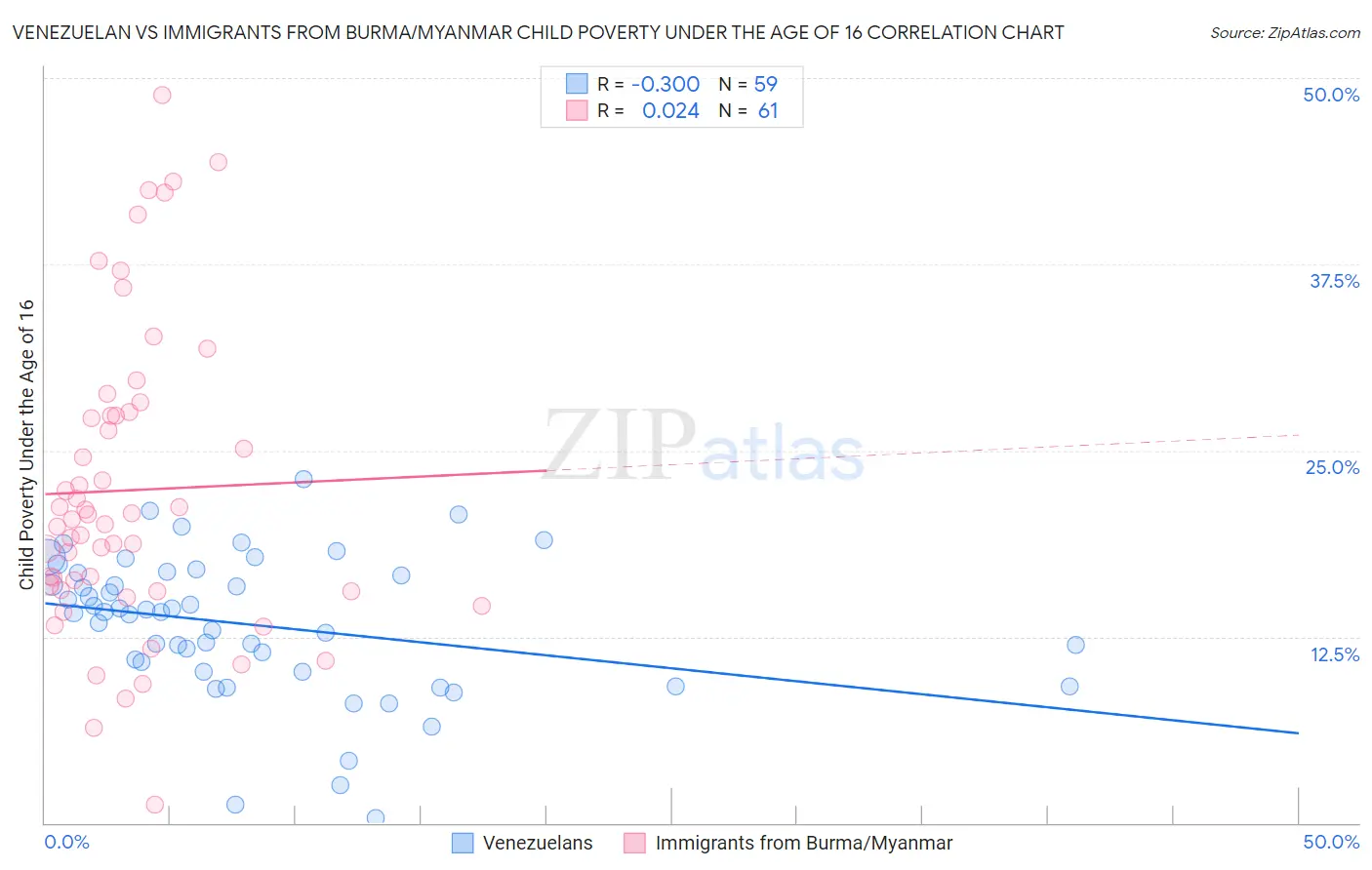 Venezuelan vs Immigrants from Burma/Myanmar Child Poverty Under the Age of 16