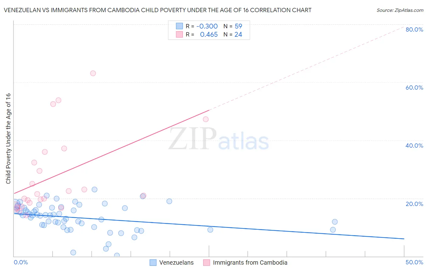 Venezuelan vs Immigrants from Cambodia Child Poverty Under the Age of 16