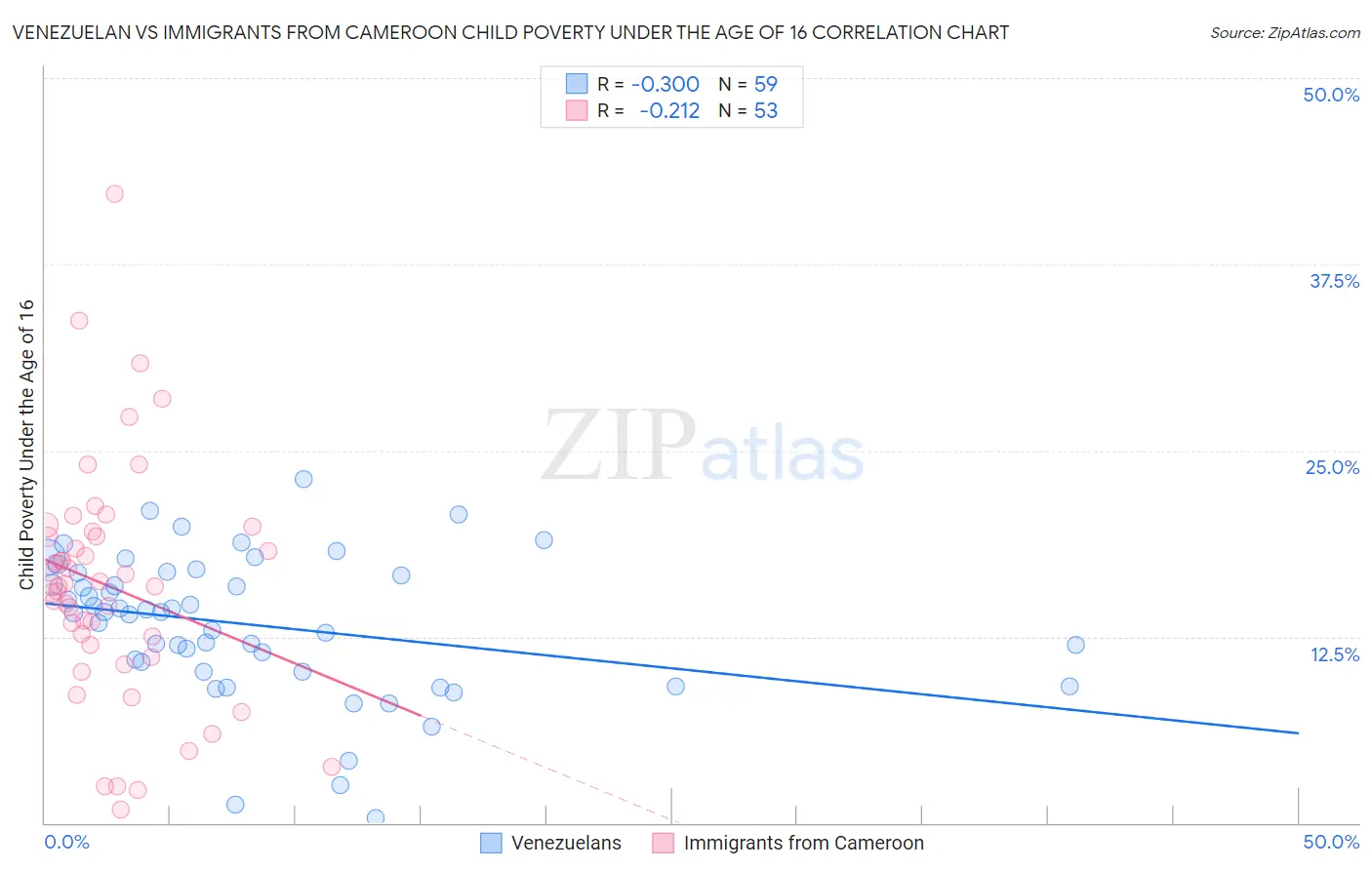 Venezuelan vs Immigrants from Cameroon Child Poverty Under the Age of 16