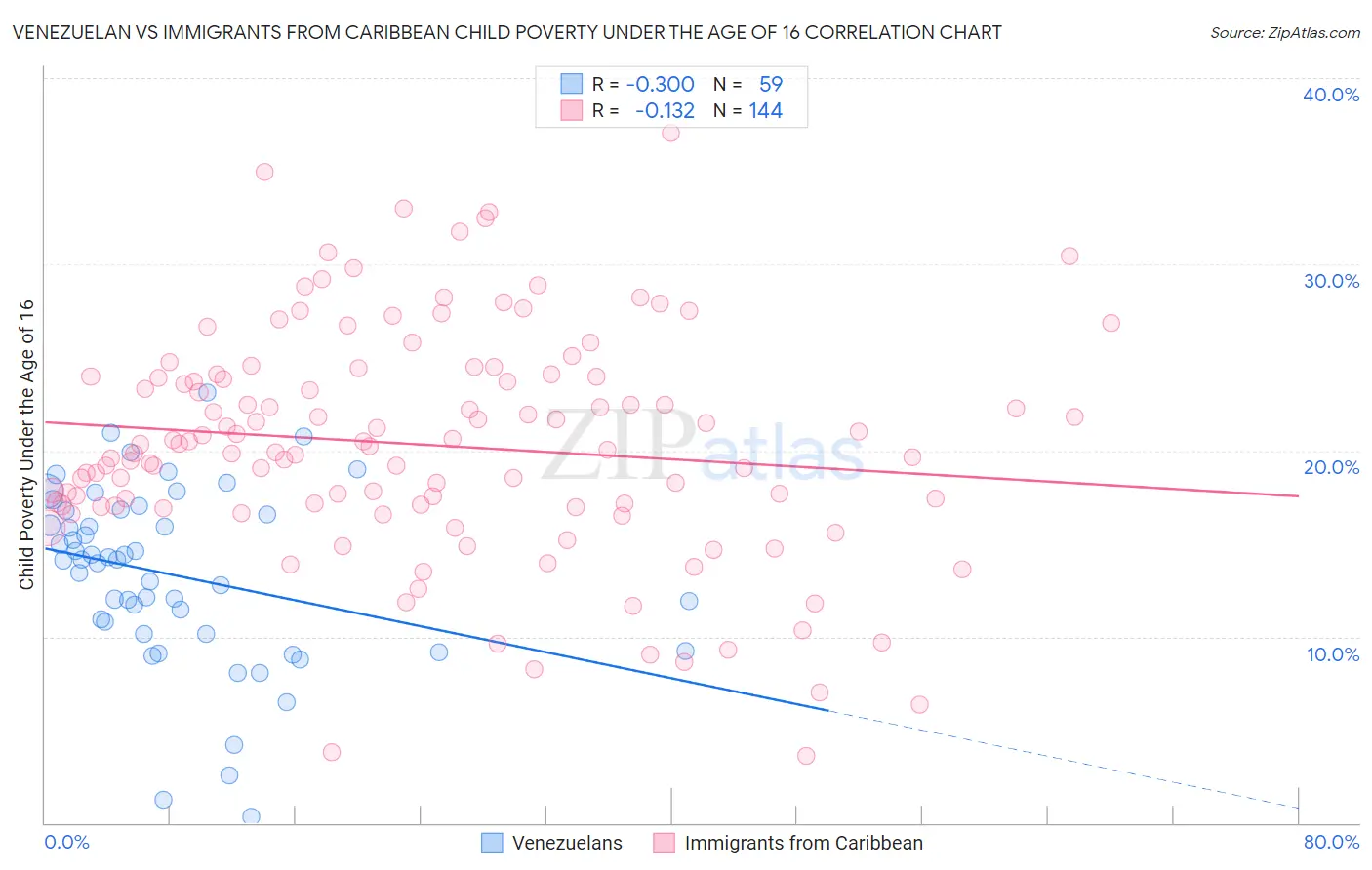 Venezuelan vs Immigrants from Caribbean Child Poverty Under the Age of 16