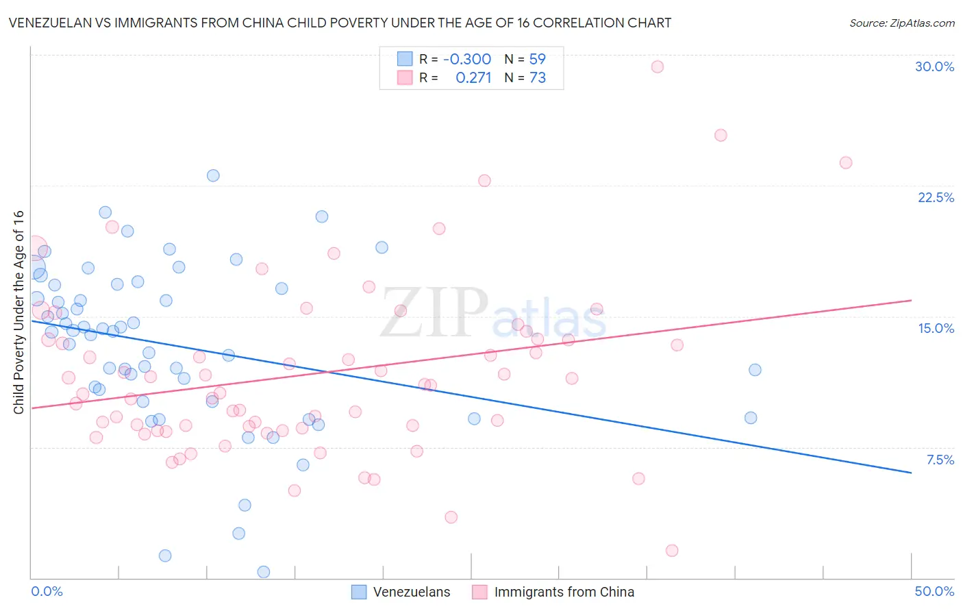 Venezuelan vs Immigrants from China Child Poverty Under the Age of 16