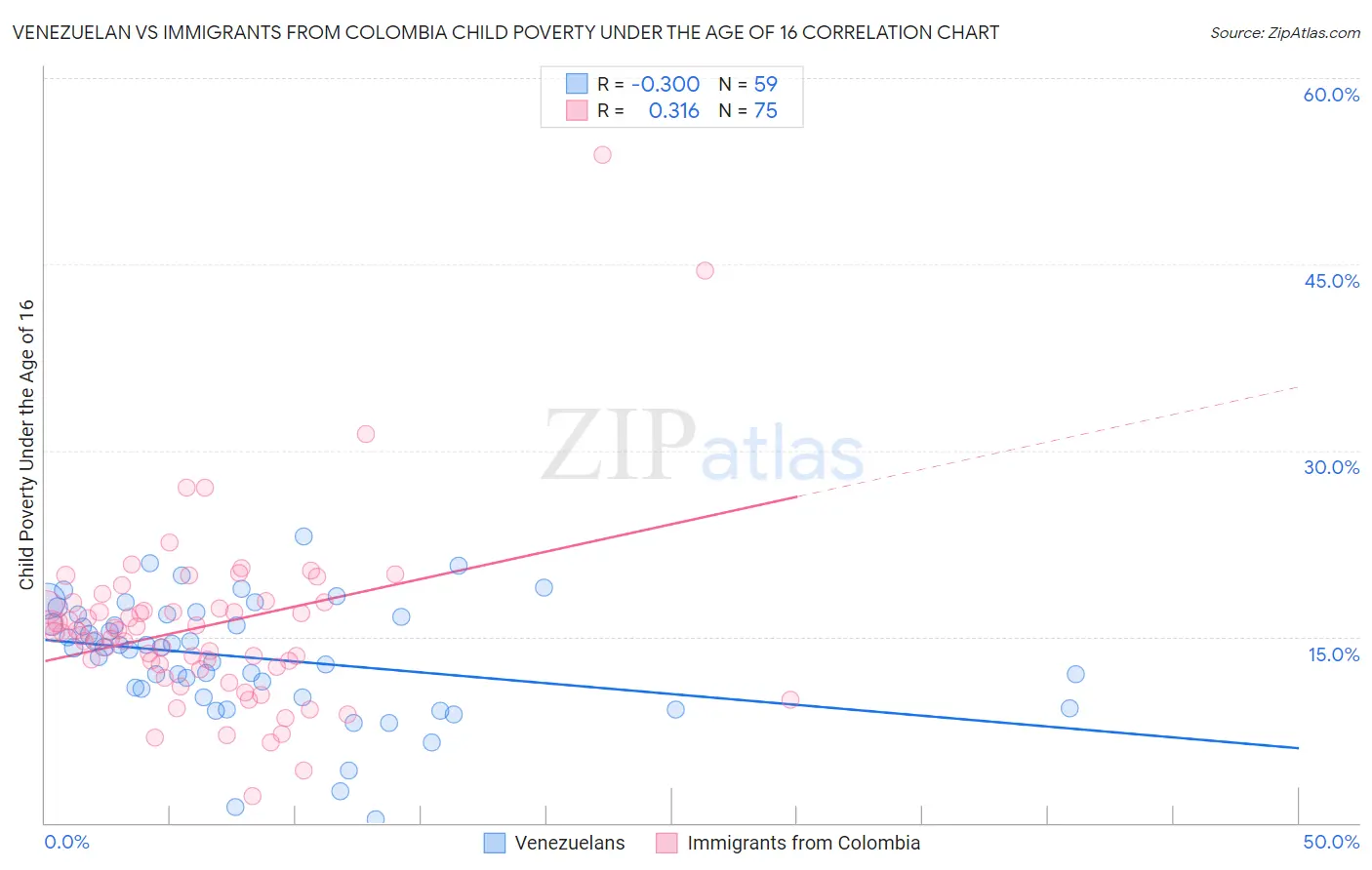 Venezuelan vs Immigrants from Colombia Child Poverty Under the Age of 16
