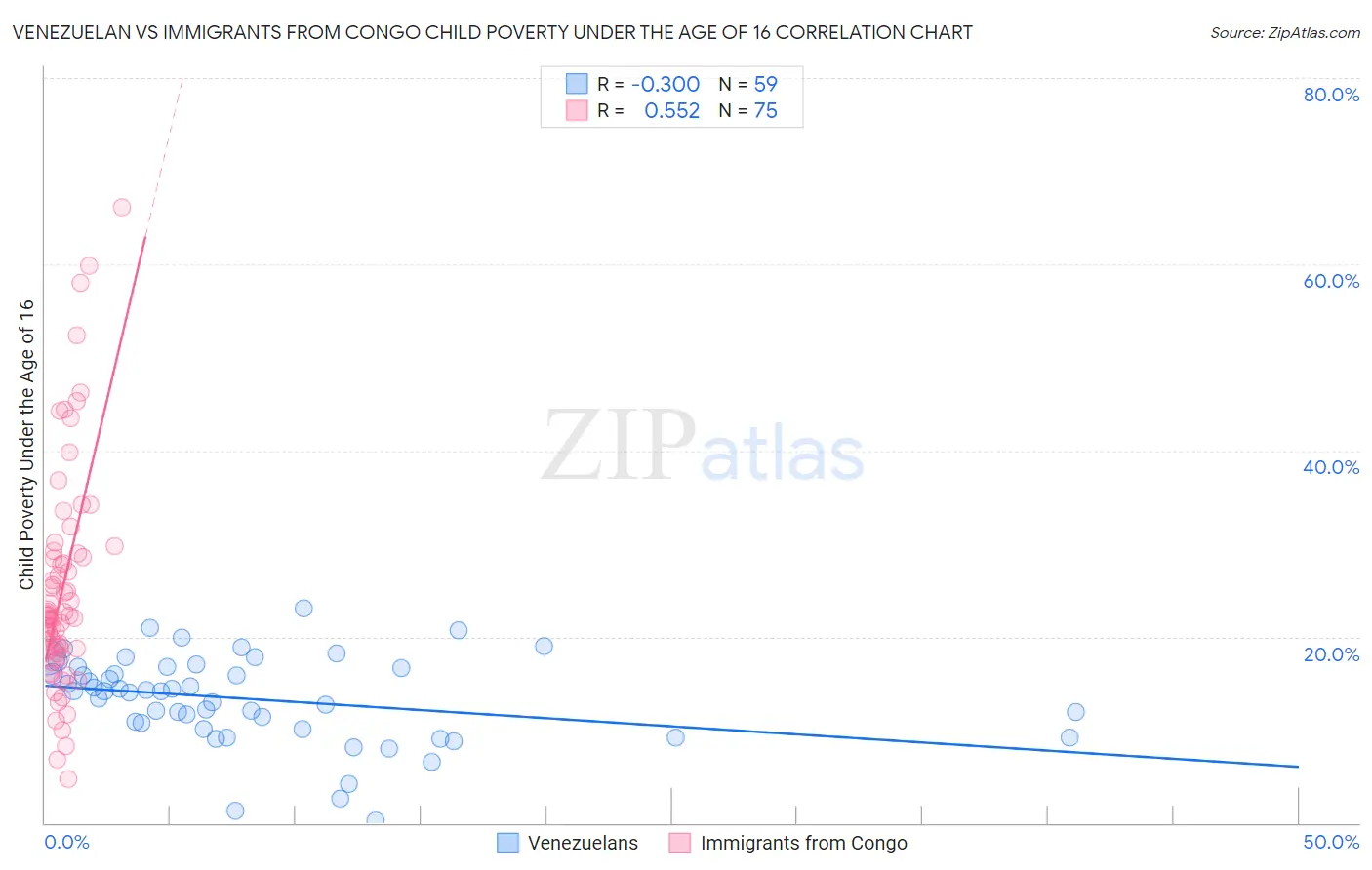 Venezuelan vs Immigrants from Congo Child Poverty Under the Age of 16