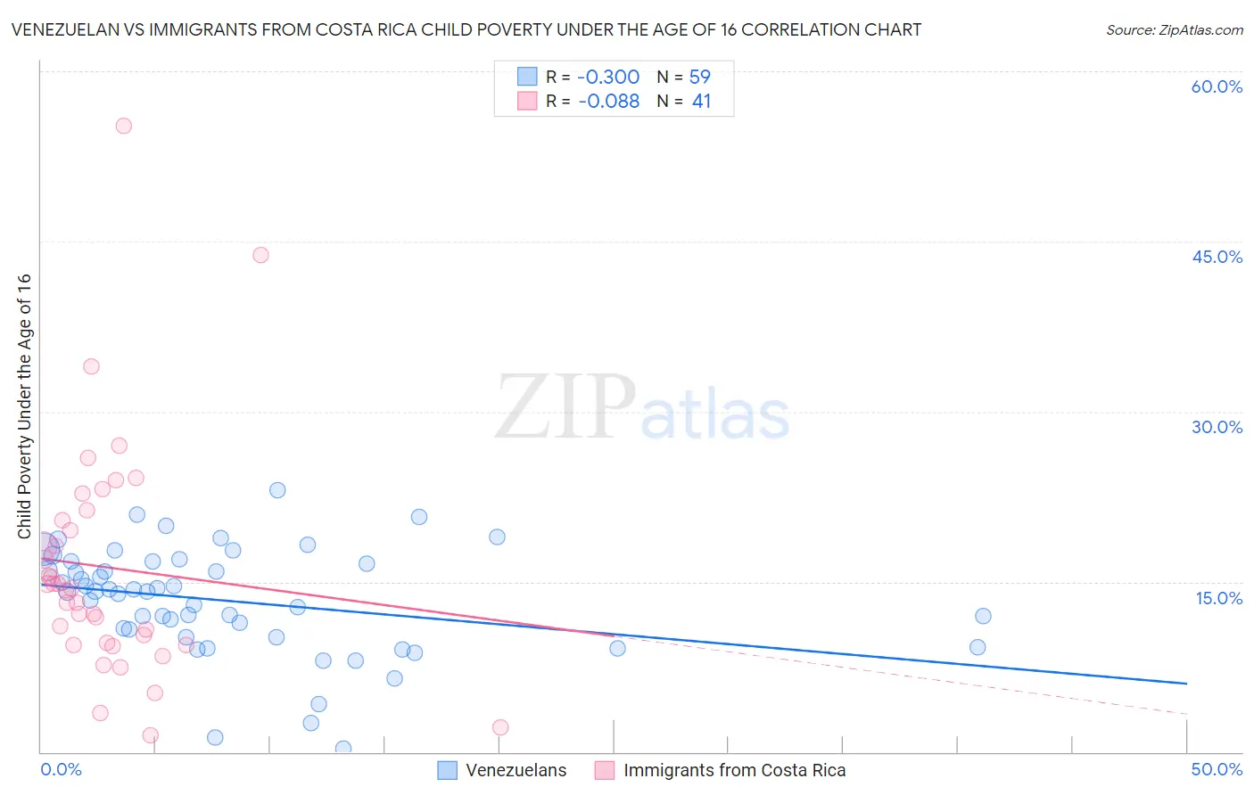 Venezuelan vs Immigrants from Costa Rica Child Poverty Under the Age of 16