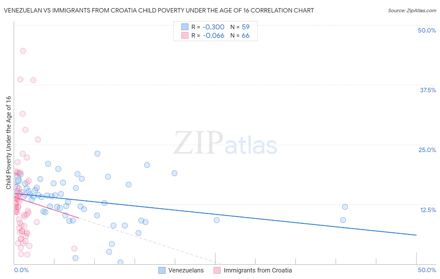 Venezuelan vs Immigrants from Croatia Child Poverty Under the Age of 16