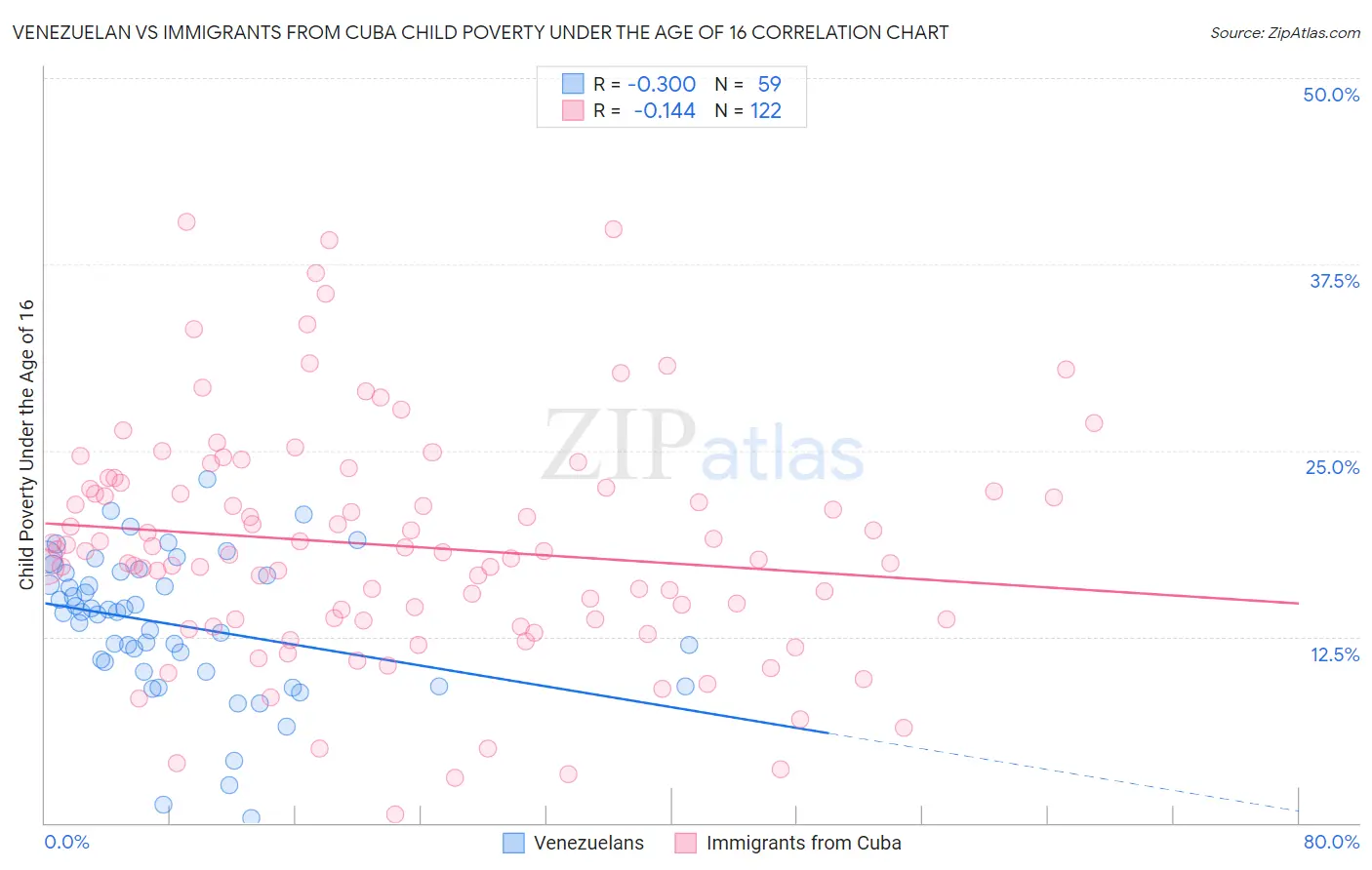 Venezuelan vs Immigrants from Cuba Child Poverty Under the Age of 16