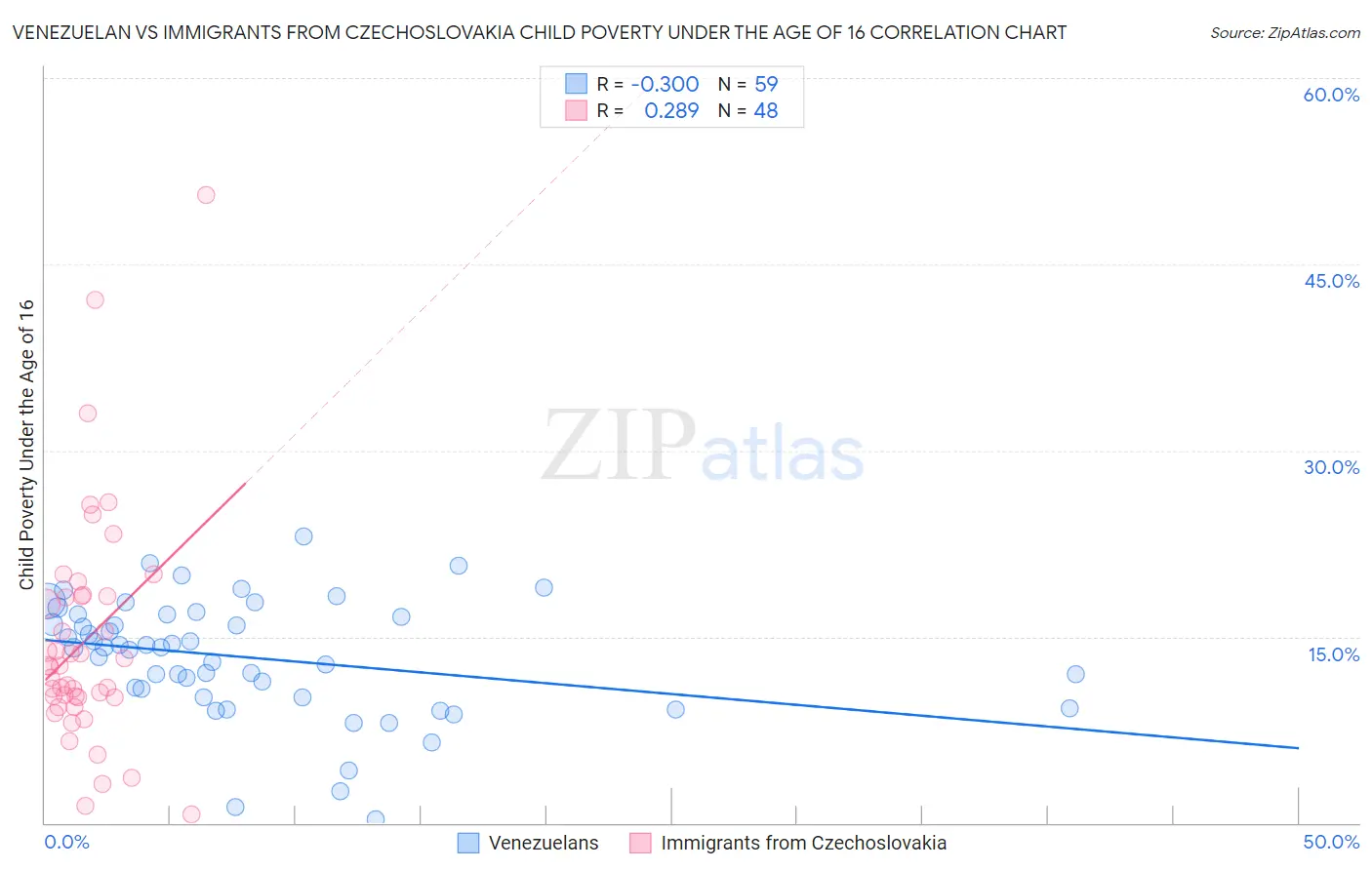 Venezuelan vs Immigrants from Czechoslovakia Child Poverty Under the Age of 16