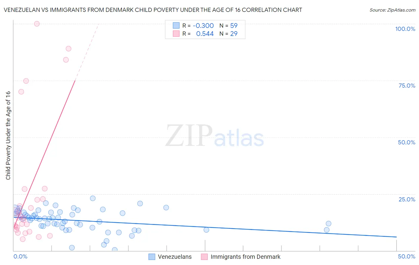 Venezuelan vs Immigrants from Denmark Child Poverty Under the Age of 16