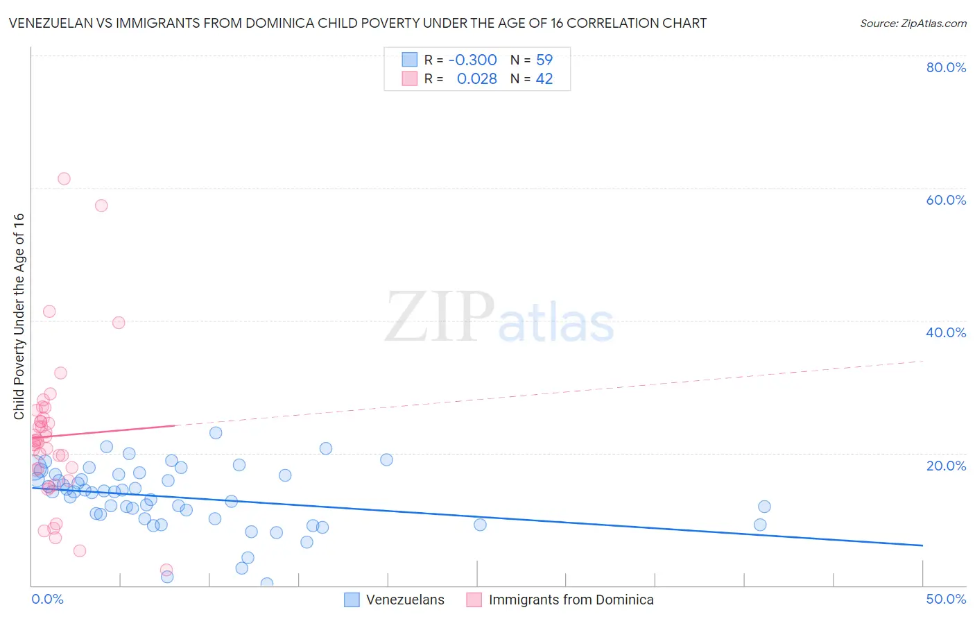 Venezuelan vs Immigrants from Dominica Child Poverty Under the Age of 16