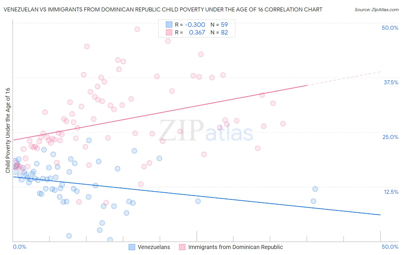 Venezuelan vs Immigrants from Dominican Republic Child Poverty Under the Age of 16