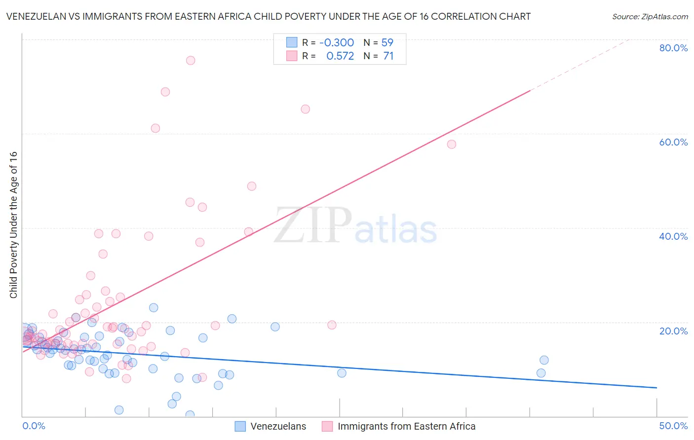 Venezuelan vs Immigrants from Eastern Africa Child Poverty Under the Age of 16