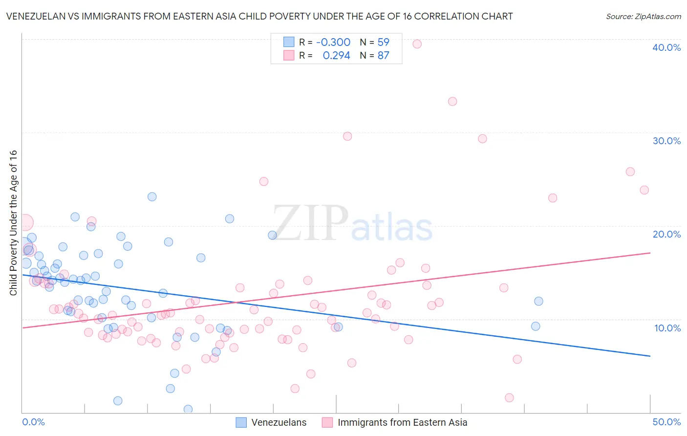 Venezuelan vs Immigrants from Eastern Asia Child Poverty Under the Age of 16