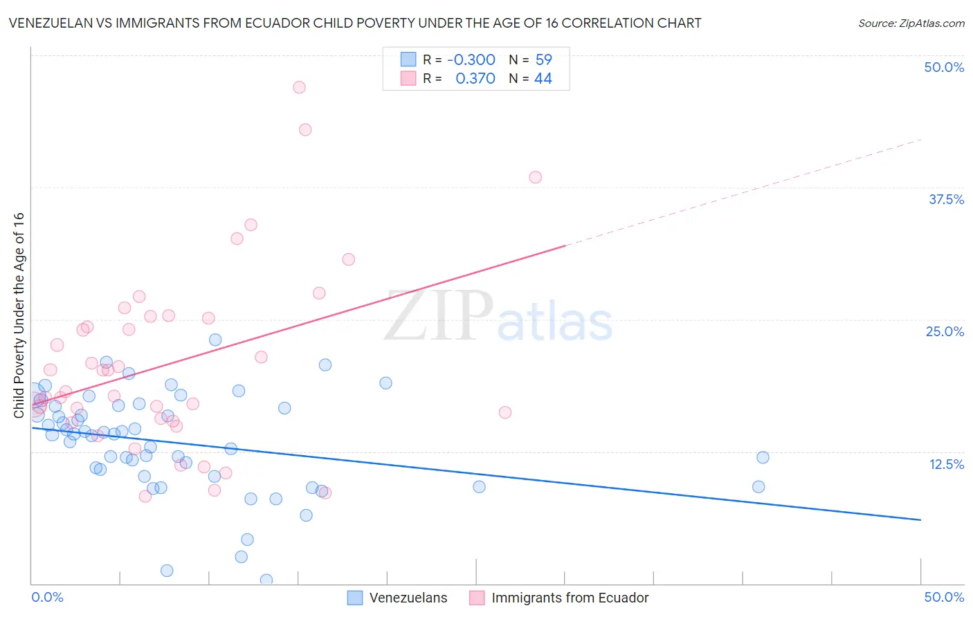 Venezuelan vs Immigrants from Ecuador Child Poverty Under the Age of 16