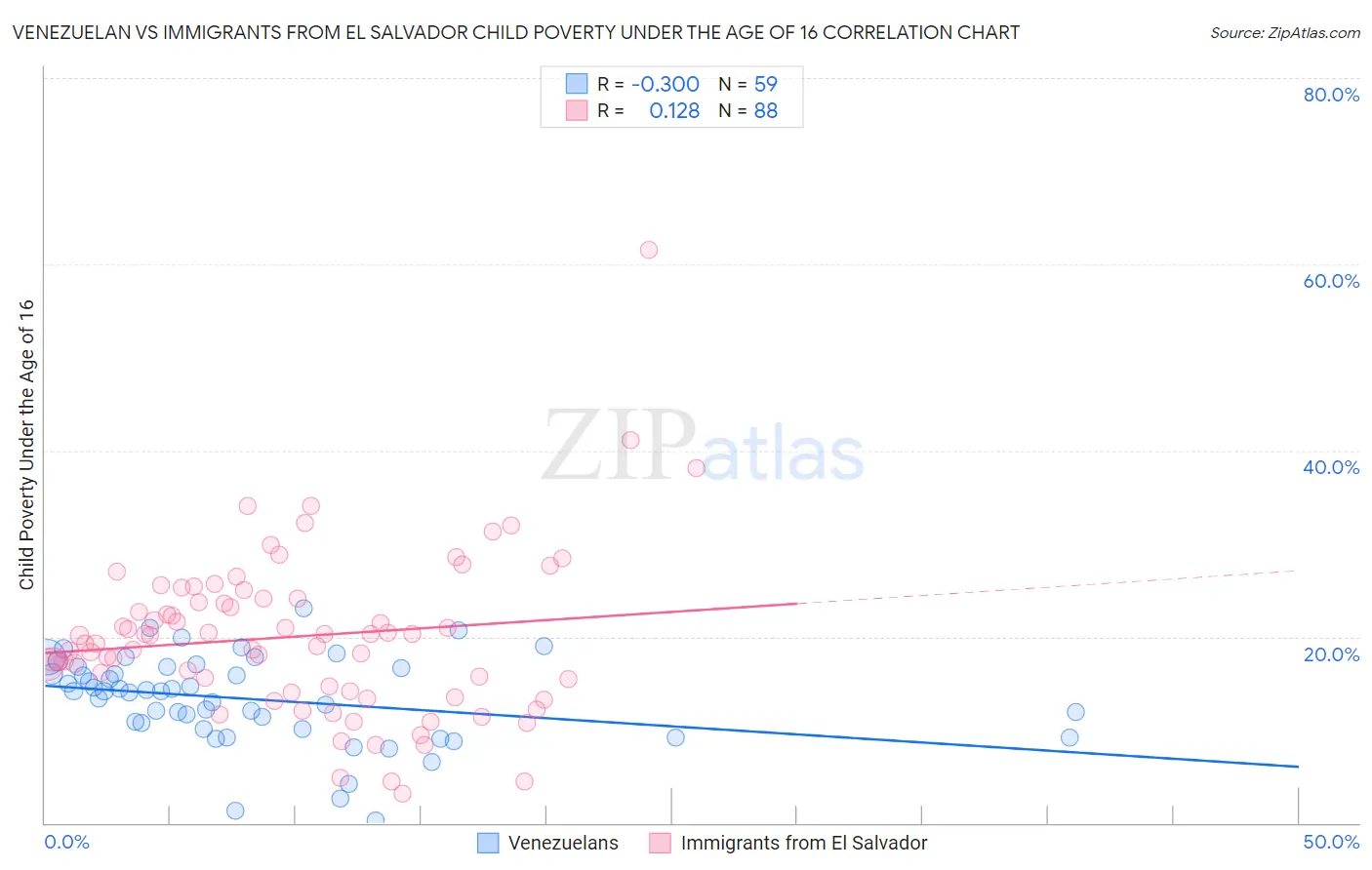 Venezuelan vs Immigrants from El Salvador Child Poverty Under the Age of 16