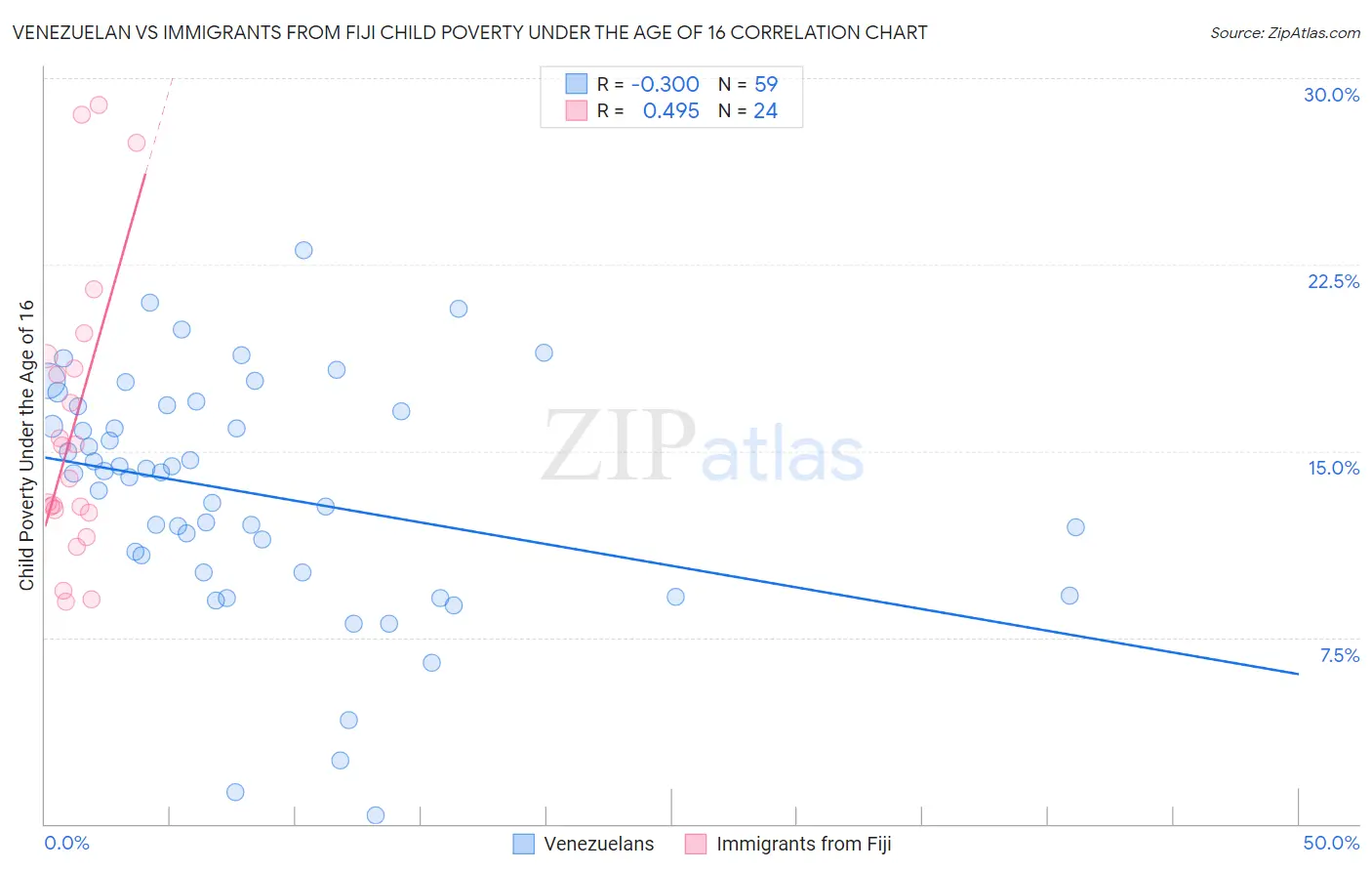 Venezuelan vs Immigrants from Fiji Child Poverty Under the Age of 16