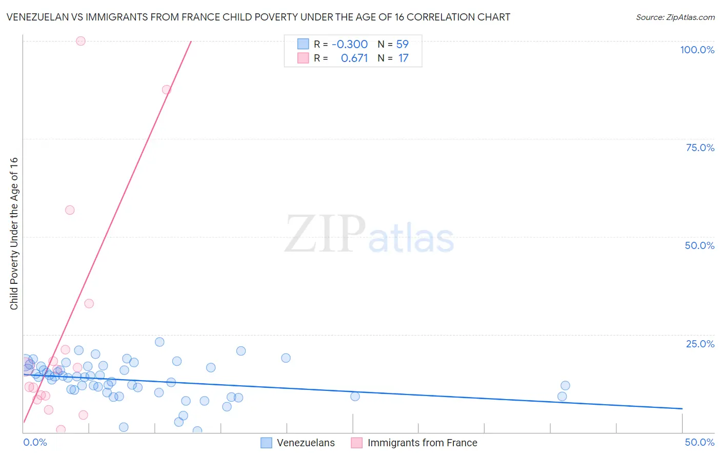 Venezuelan vs Immigrants from France Child Poverty Under the Age of 16