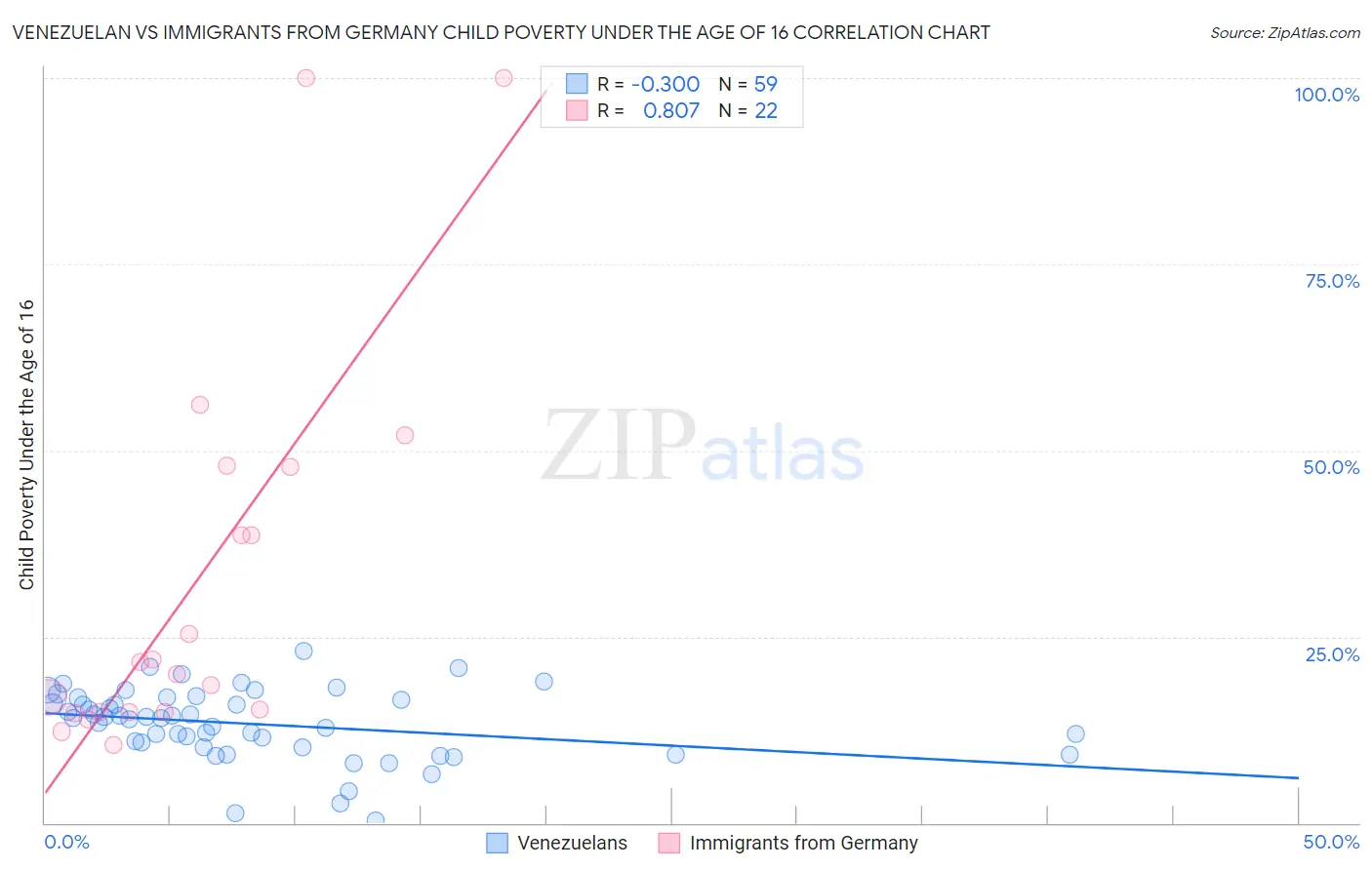 Venezuelan vs Immigrants from Germany Child Poverty Under the Age of 16