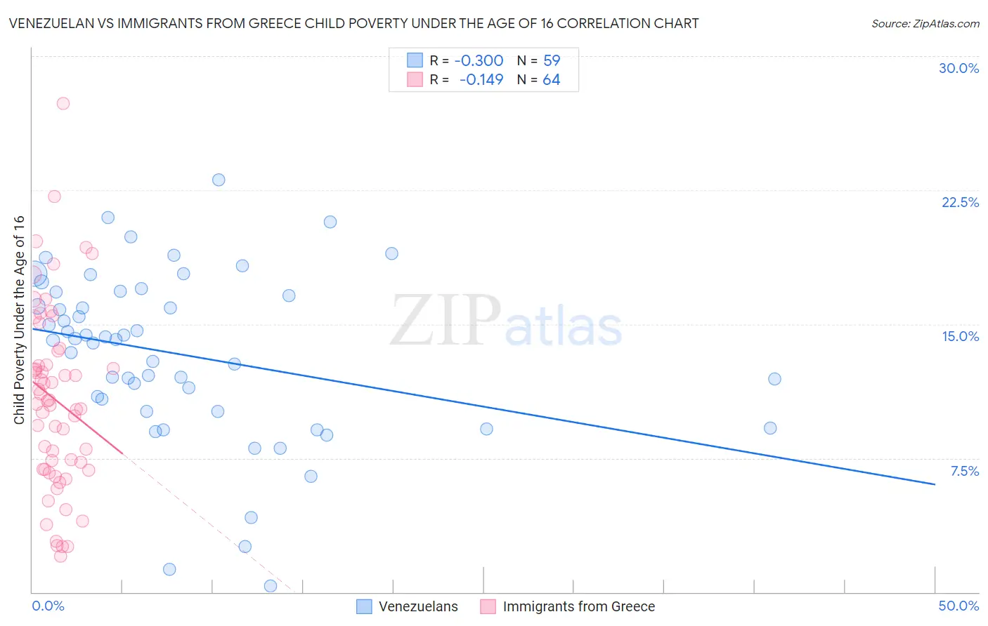 Venezuelan vs Immigrants from Greece Child Poverty Under the Age of 16