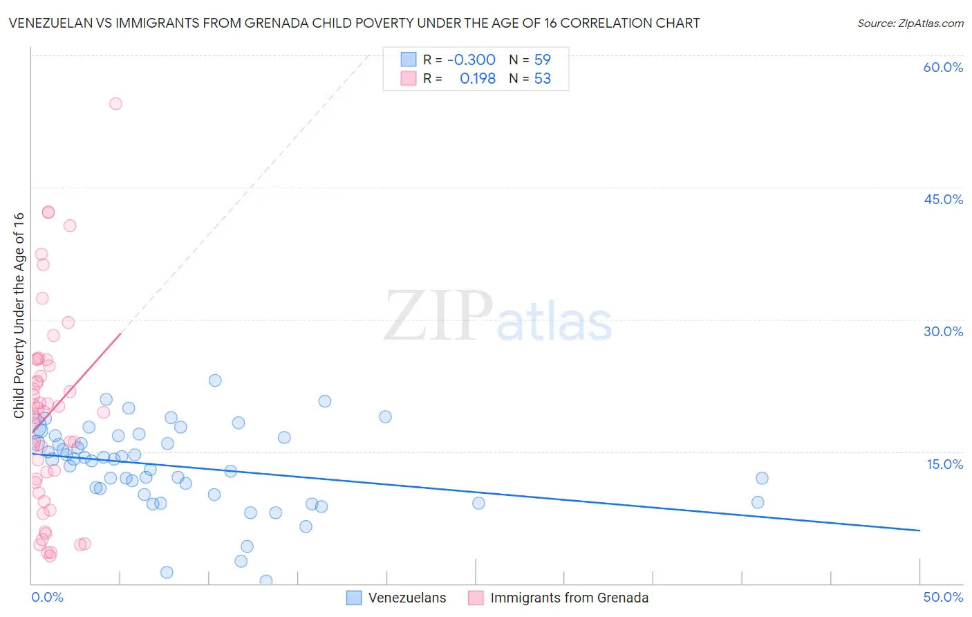 Venezuelan vs Immigrants from Grenada Child Poverty Under the Age of 16