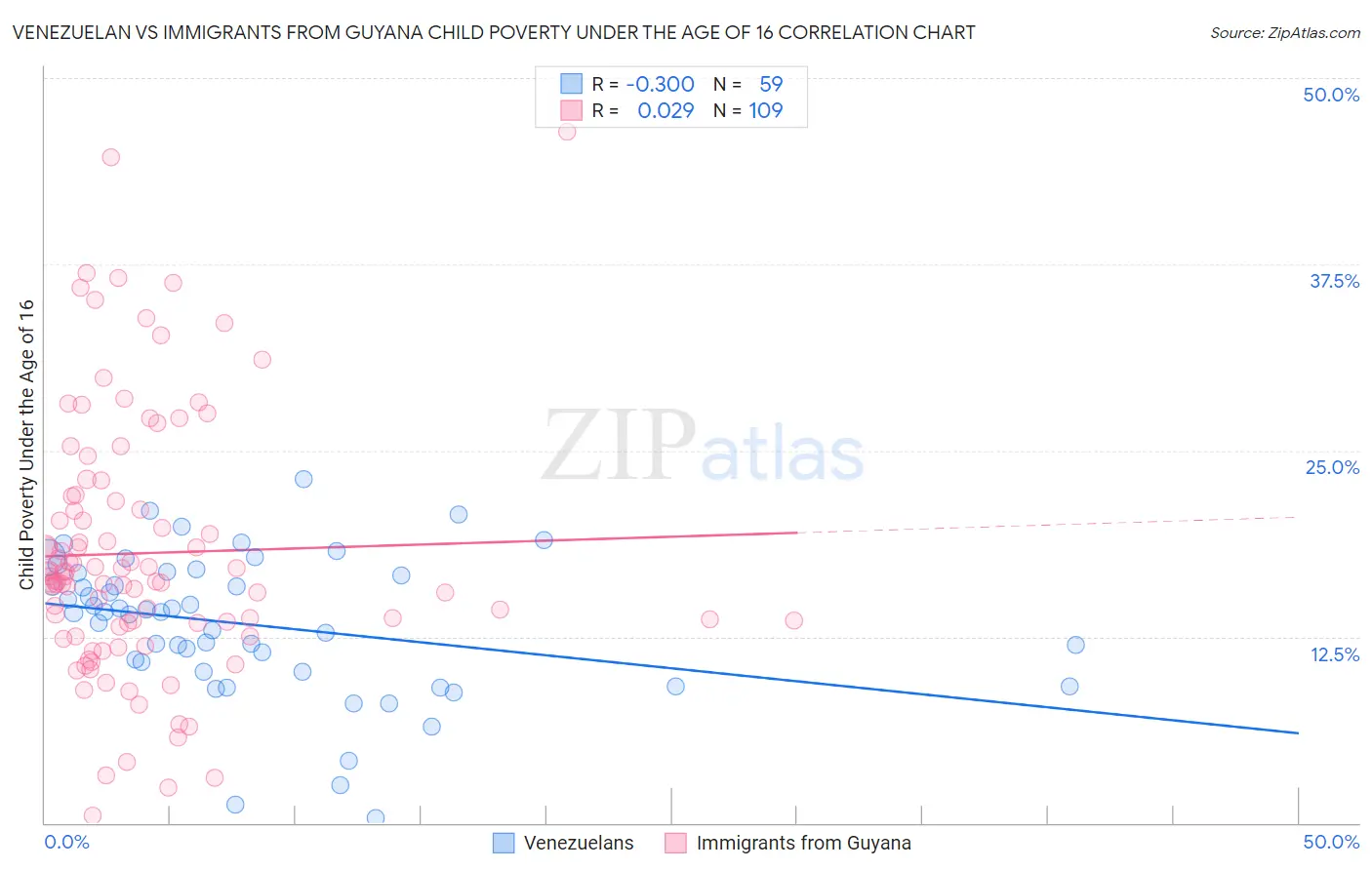 Venezuelan vs Immigrants from Guyana Child Poverty Under the Age of 16