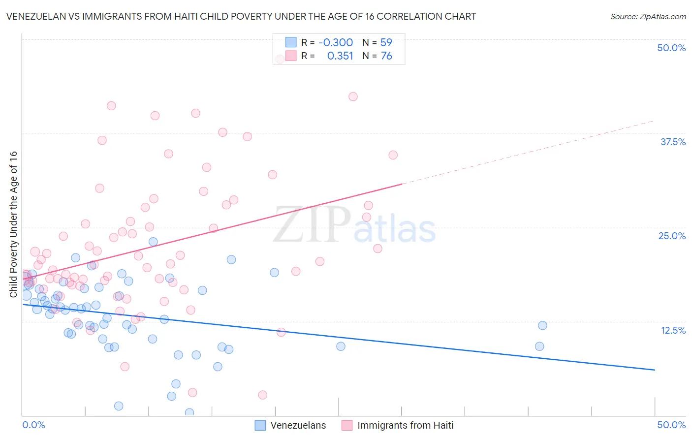 Venezuelan vs Immigrants from Haiti Child Poverty Under the Age of 16