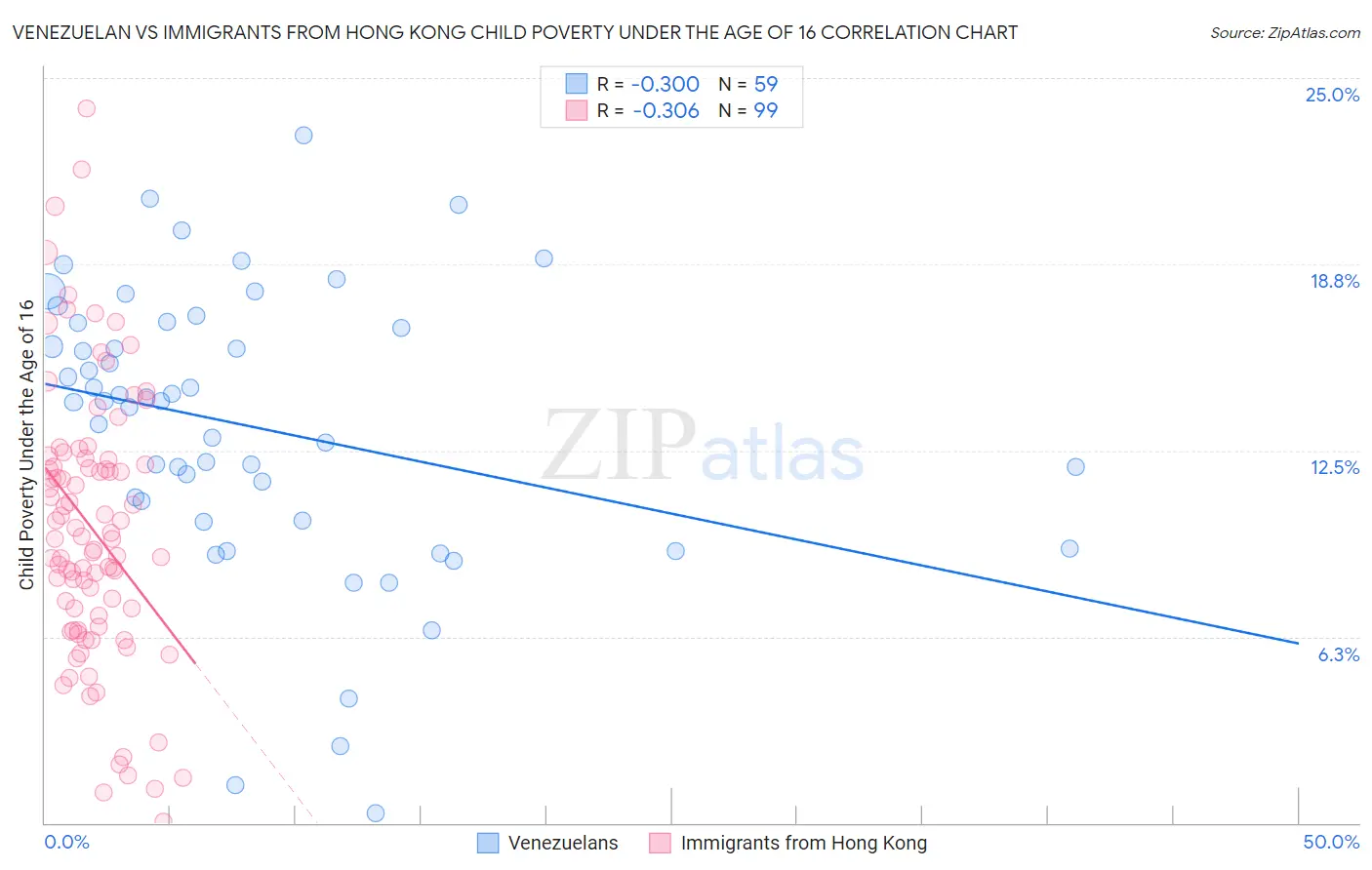 Venezuelan vs Immigrants from Hong Kong Child Poverty Under the Age of 16