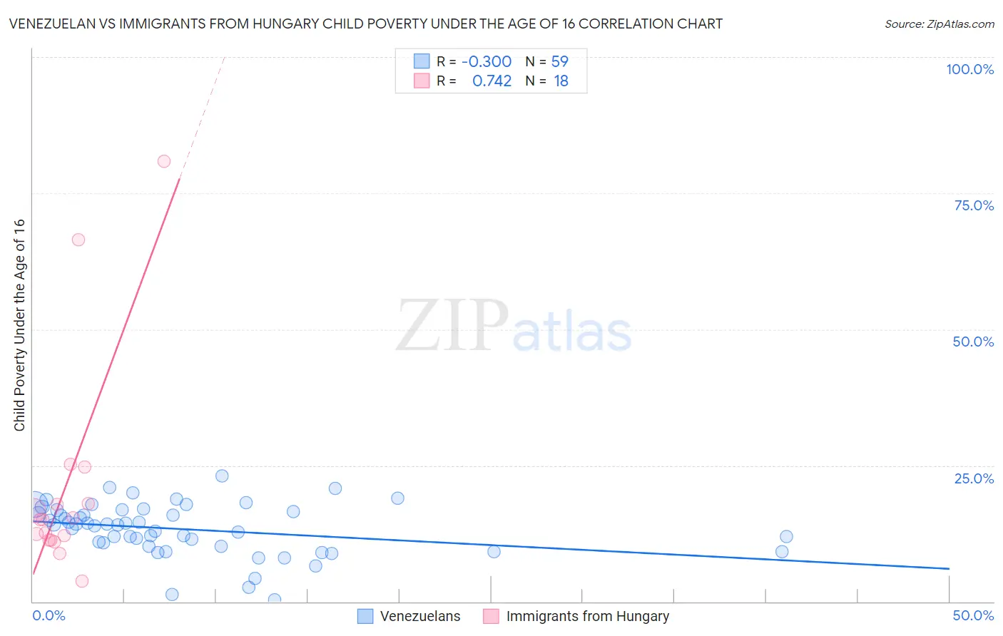 Venezuelan vs Immigrants from Hungary Child Poverty Under the Age of 16