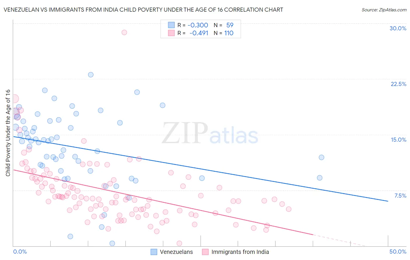 Venezuelan vs Immigrants from India Child Poverty Under the Age of 16