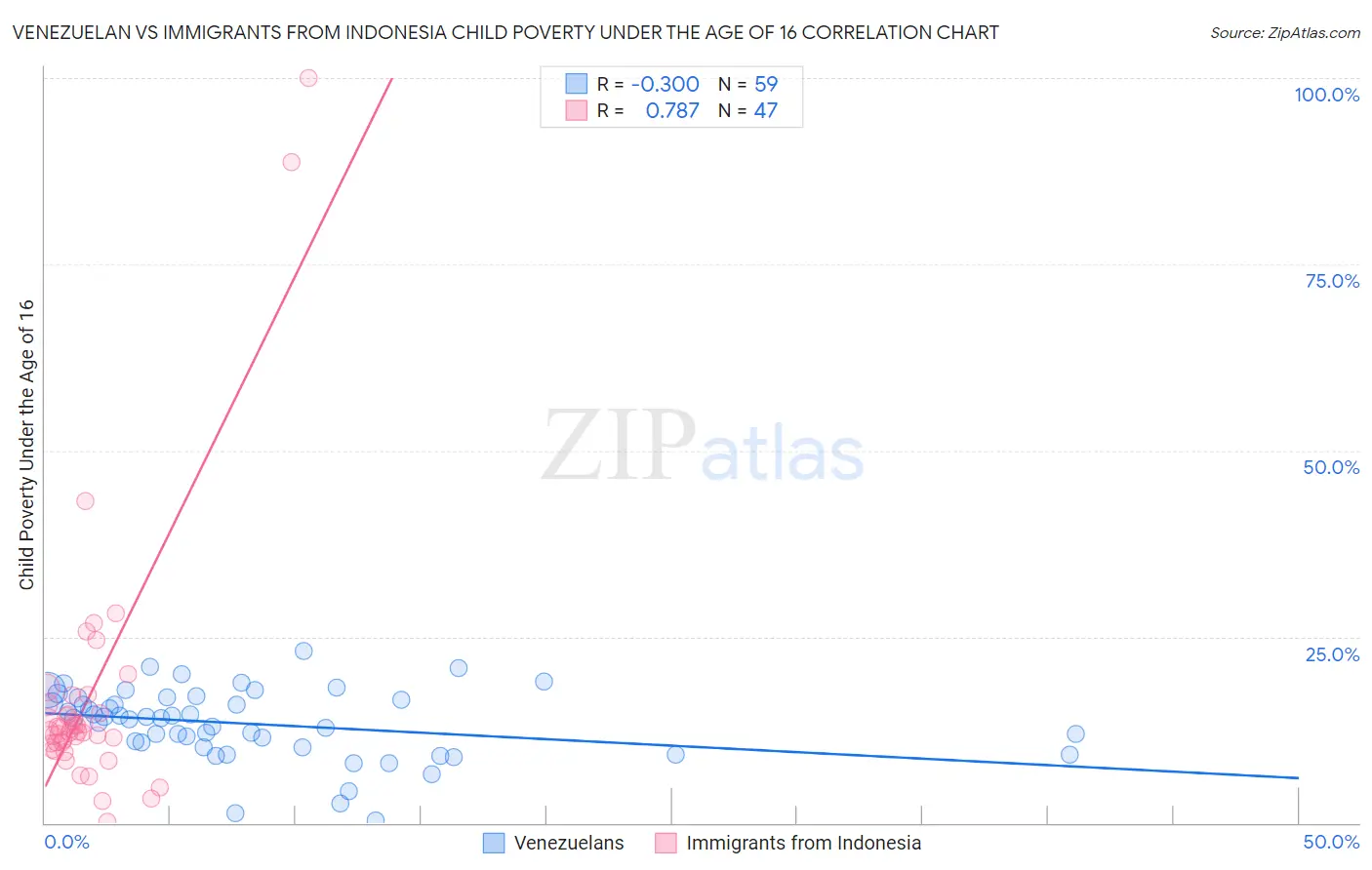 Venezuelan vs Immigrants from Indonesia Child Poverty Under the Age of 16