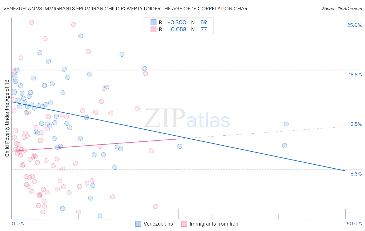 Venezuelan vs Immigrants from Iran Child Poverty Under the Age of 16