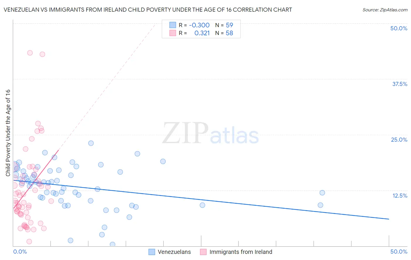 Venezuelan vs Immigrants from Ireland Child Poverty Under the Age of 16