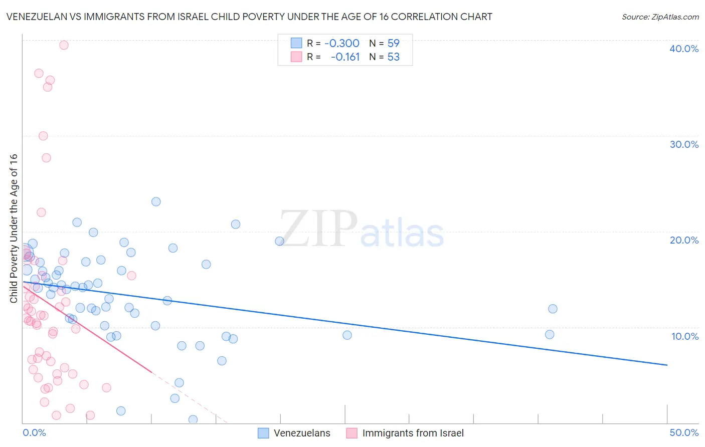 Venezuelan vs Immigrants from Israel Child Poverty Under the Age of 16