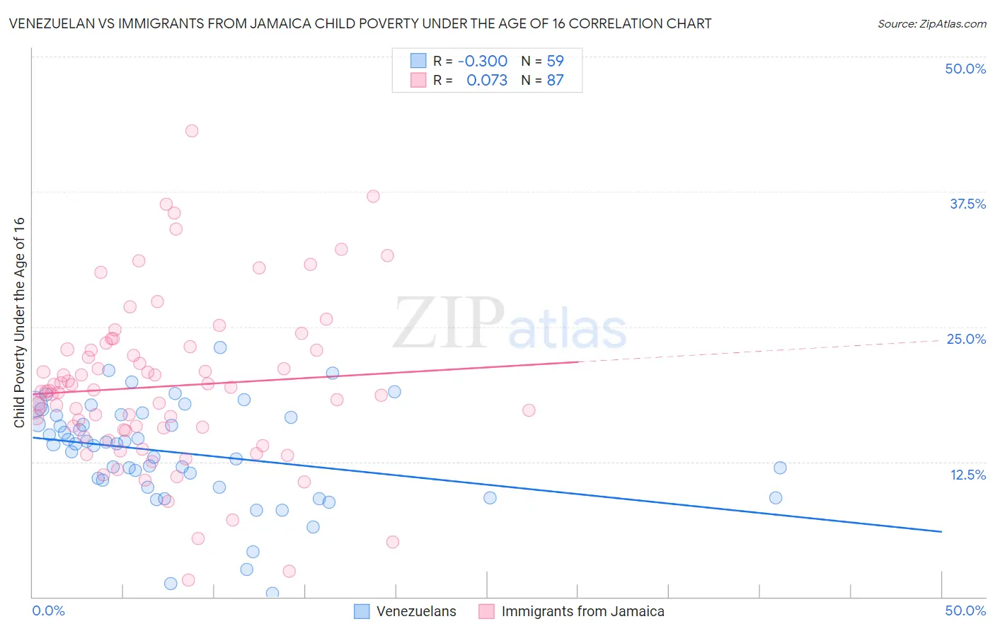 Venezuelan vs Immigrants from Jamaica Child Poverty Under the Age of 16