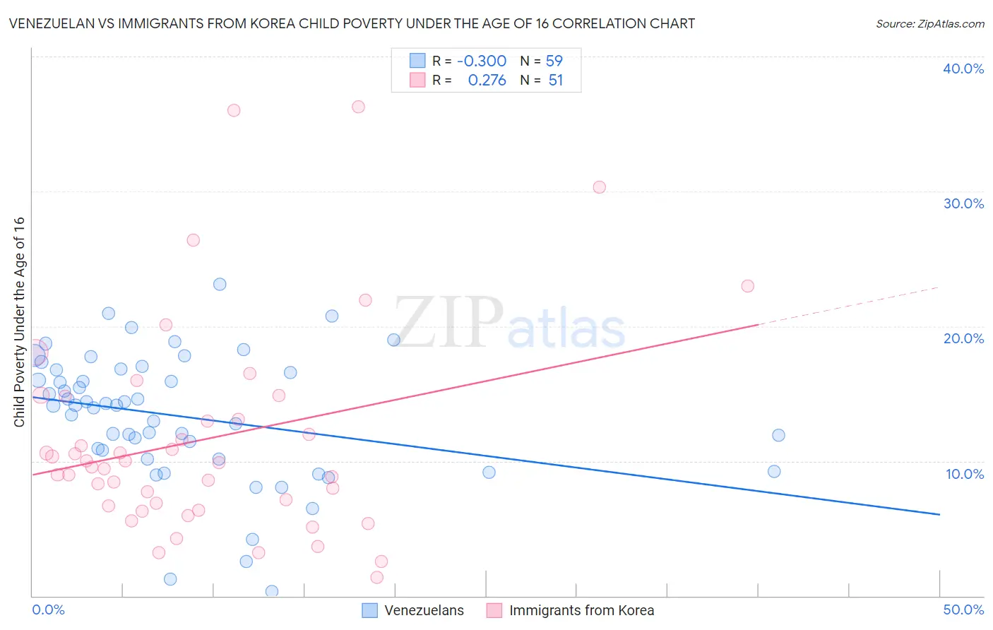 Venezuelan vs Immigrants from Korea Child Poverty Under the Age of 16