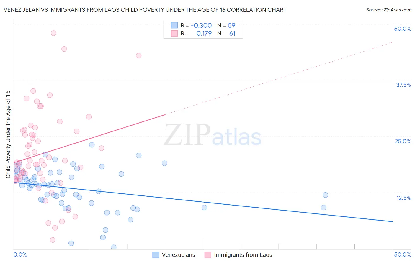 Venezuelan vs Immigrants from Laos Child Poverty Under the Age of 16