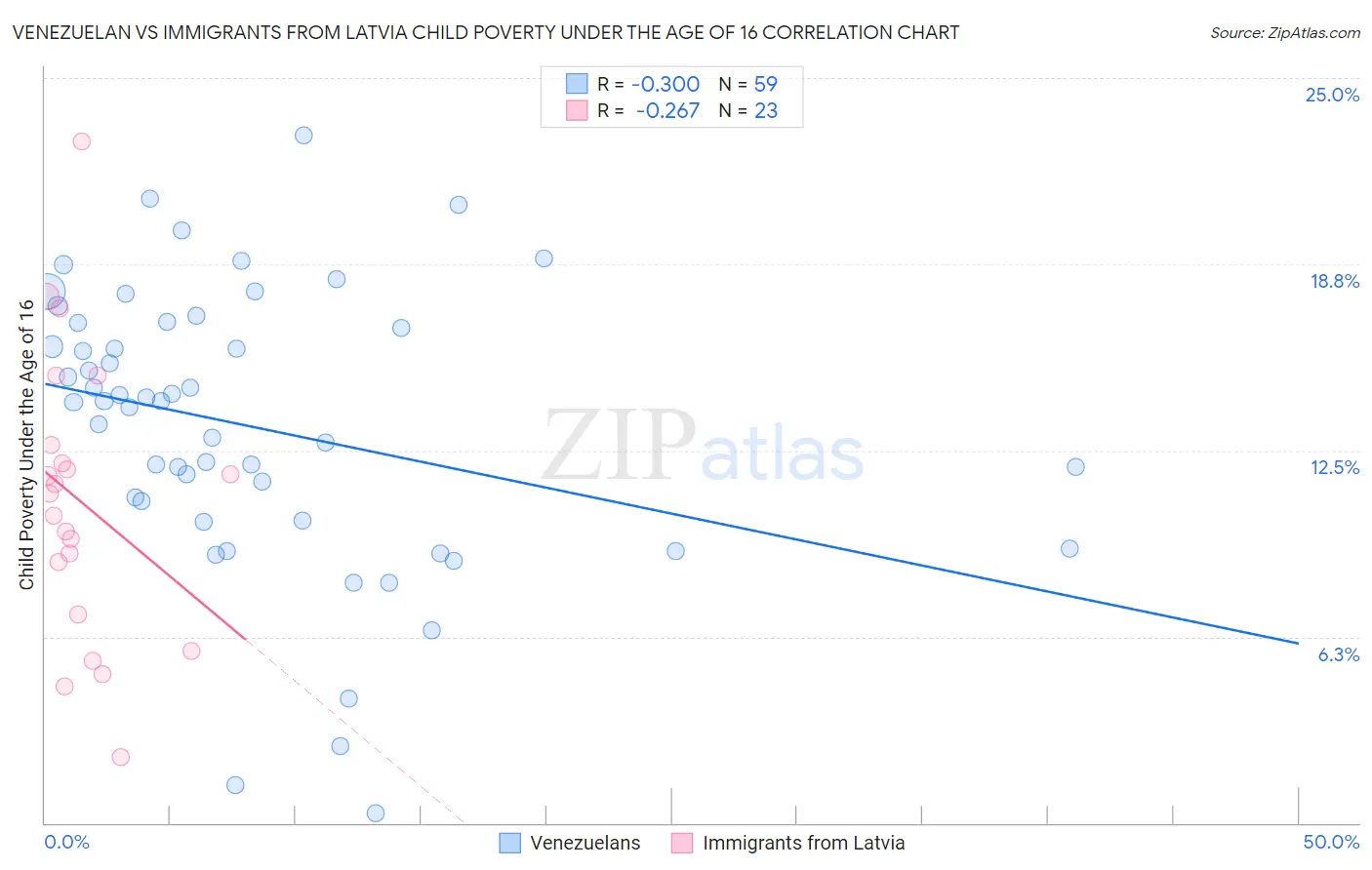 Venezuelan vs Immigrants from Latvia Child Poverty Under the Age of 16